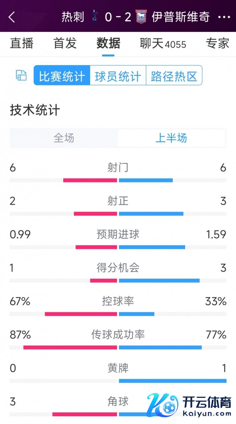两球逾期！热刺vs伊镇半场数据：射门6-6，射正2-3，得分契机1-3