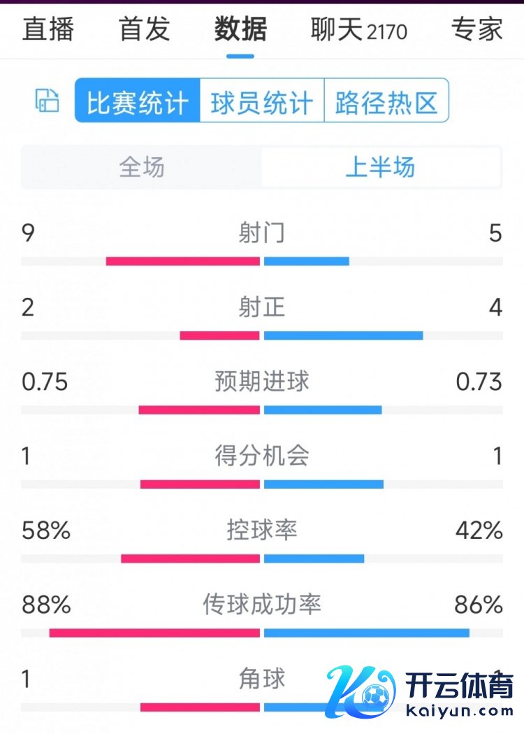 曼联vs莱斯特城半场数据：射门9-5，射正2-4，得分契机1-1