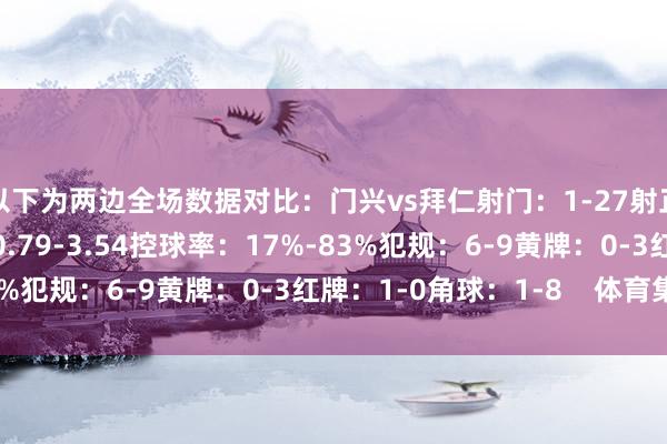 以下为两边全场数据对比：门兴vs拜仁射门：1-27射正：0-11预期进球：0.79-3.54控球率：17%-83%犯规：6-9黄牌：0-3红牌：1-0角球：1-8    体育集锦